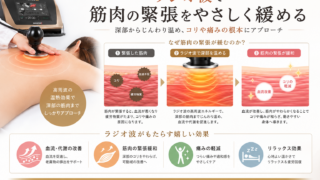 整骨院で行うラジオ波治療の効果を図解。深部加温により筋肉の緊張を緩和し、血流促進・肩こり・腰痛・筋肉のコリの改善につながる仕組みをわかりやすく説明した画像。