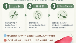 インソールの作成手順 帯広 なかや整骨院